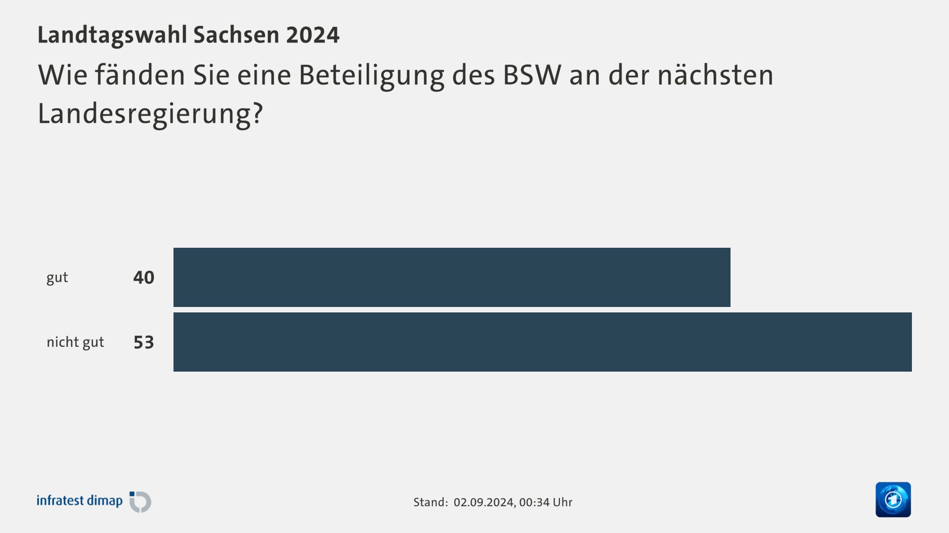 Wie fänden Sie eine Beteiligung des BSW an der nächsten Landesregierung?