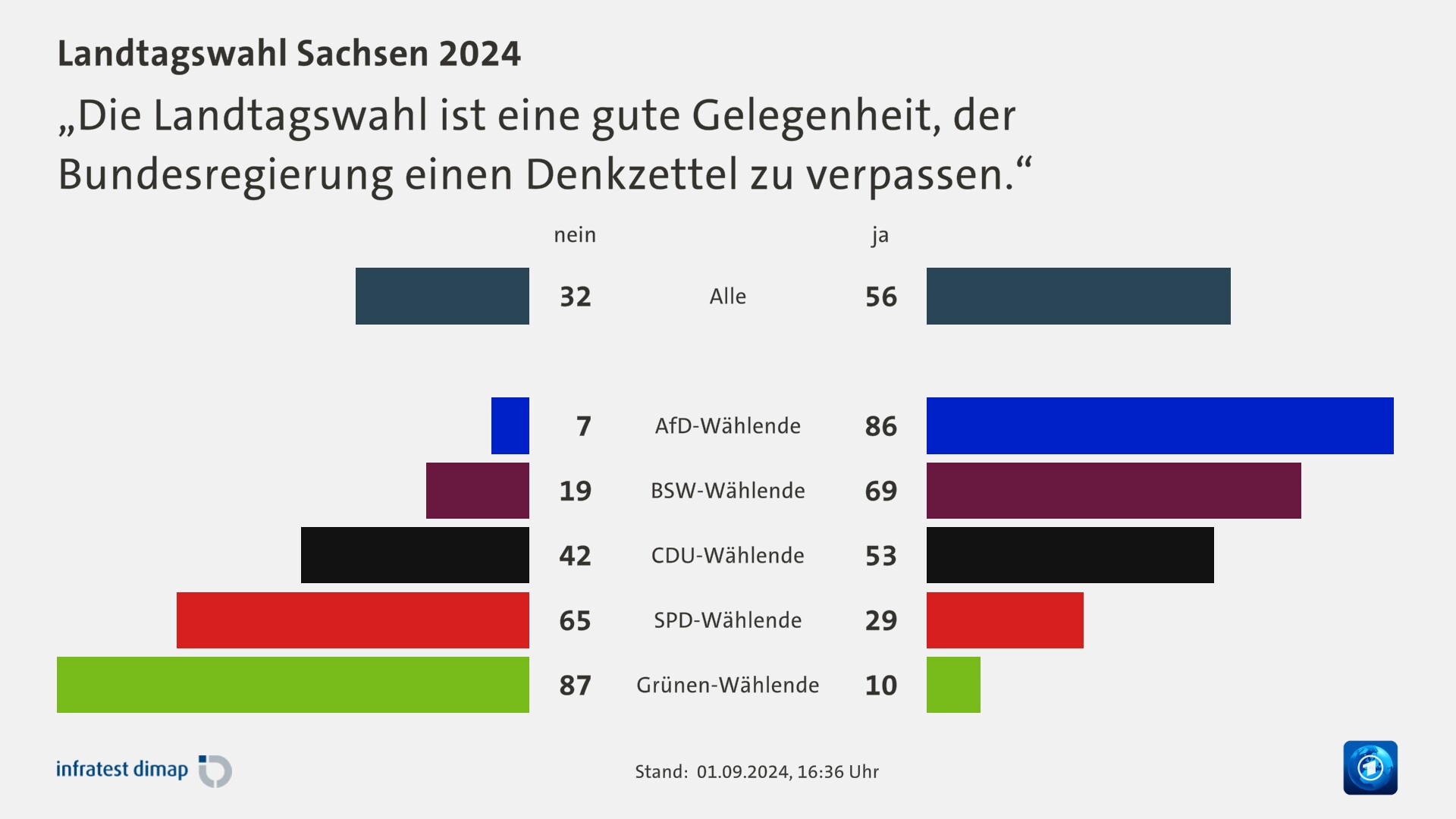 „Die Landtagswahl ist eine gute Gelegenheit, der Bundesregierung einen Denkzettel zu verpassen.“