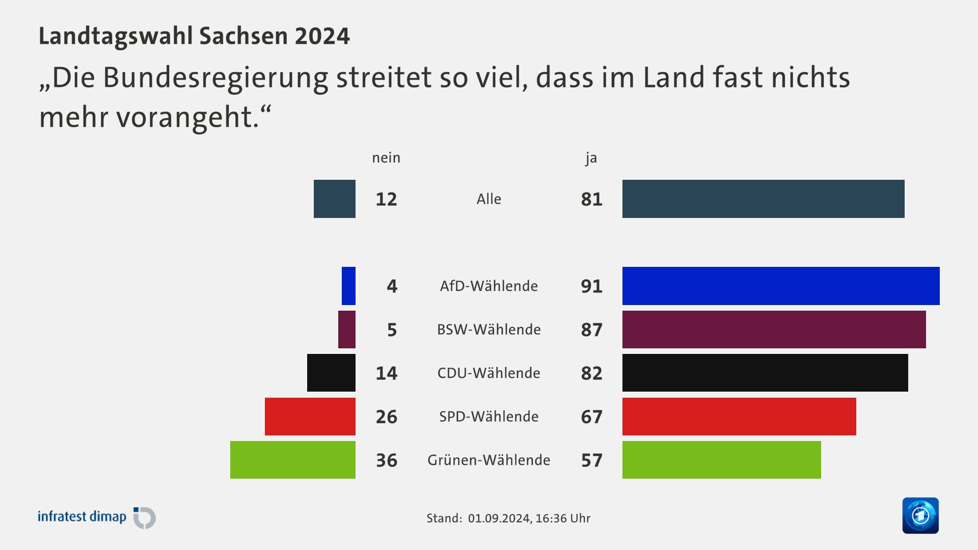 „Die Bundesregierung streitet so viel, dass im Land fast nichts mehr vorangeht.“