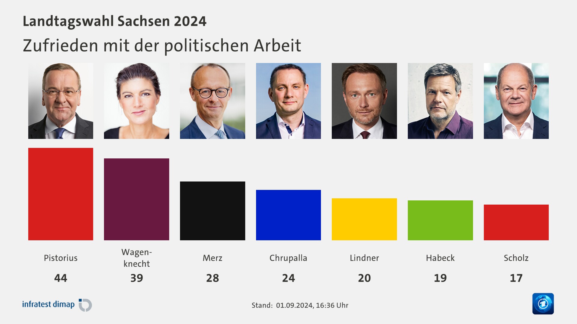 Zufrieden mit der politischen Arbeit