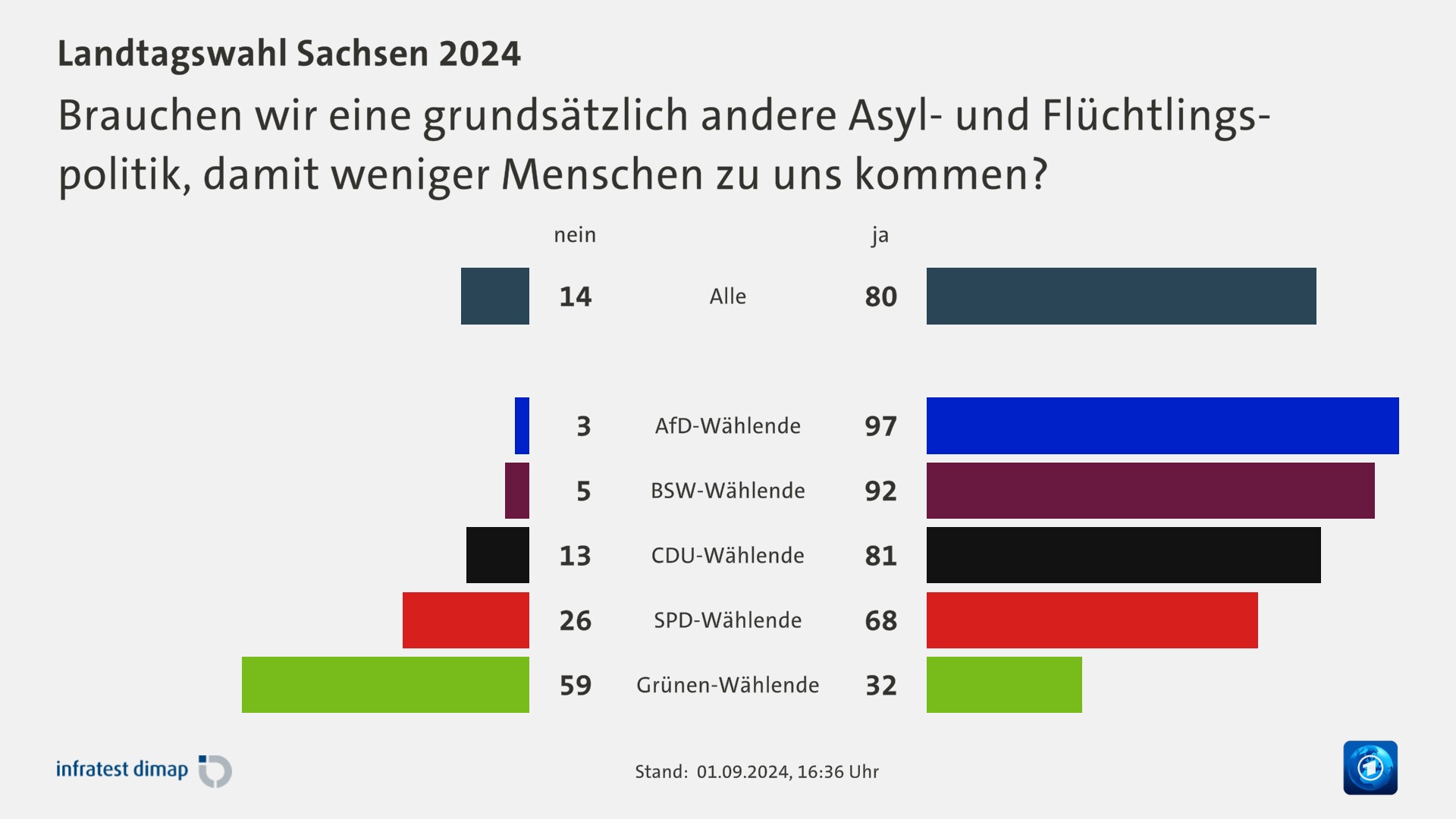 Brauchen wir eine grundsätzlich andere Asyl- und Flüchtlings- politik, damit weniger Menschen zu uns kommen?