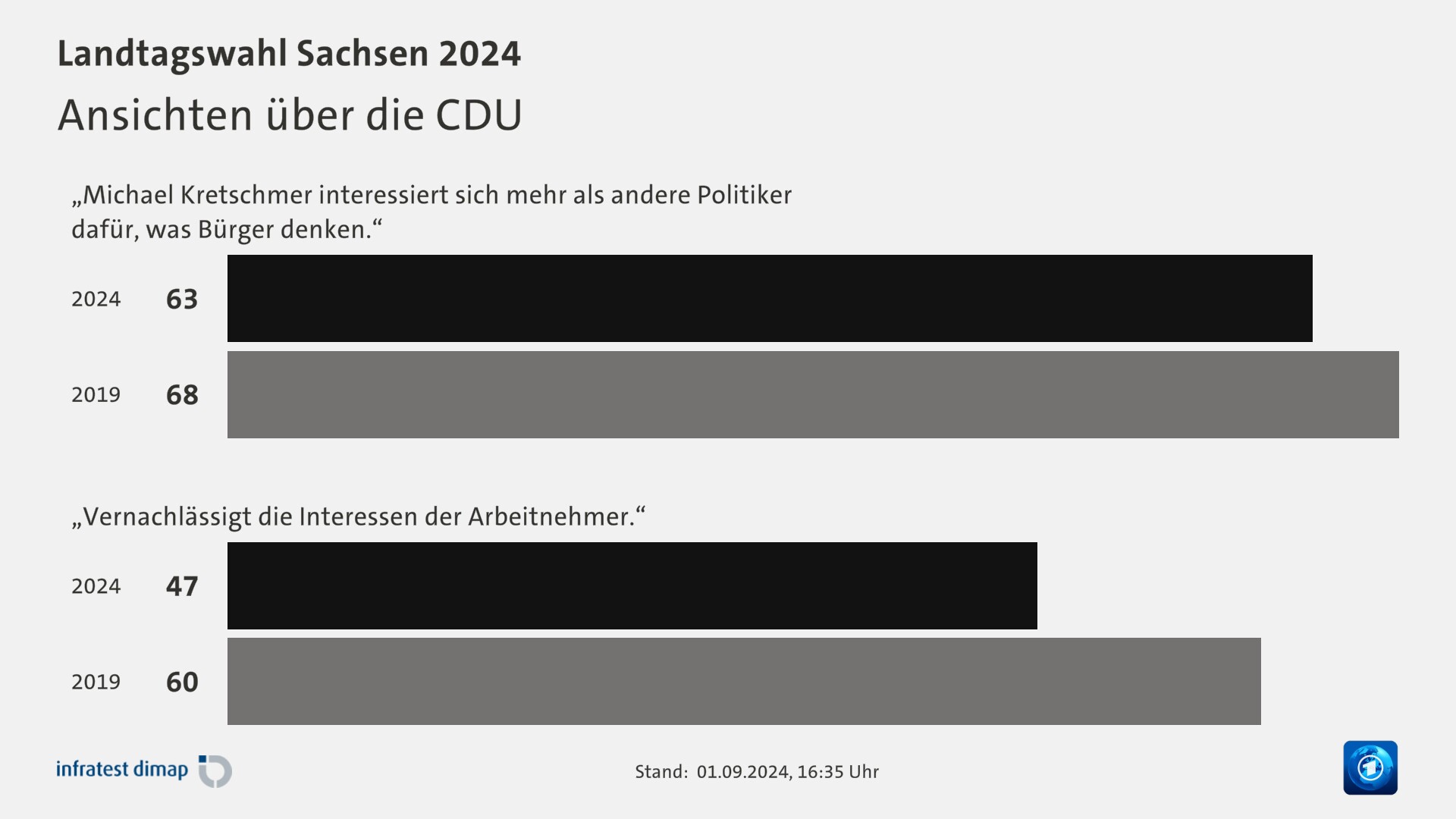 Ansichten über die CDU