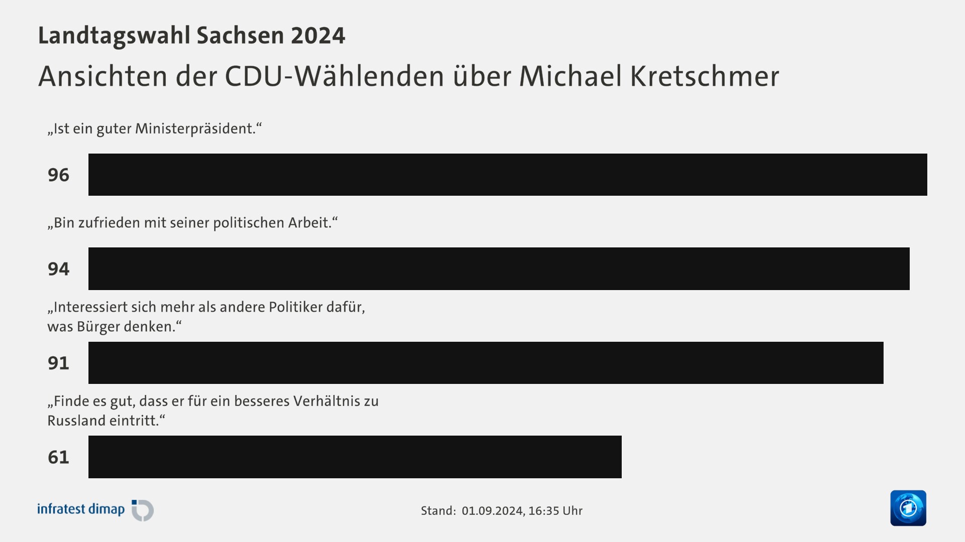 Ansichten der CDU-Wählenden über Michael Kretschmer