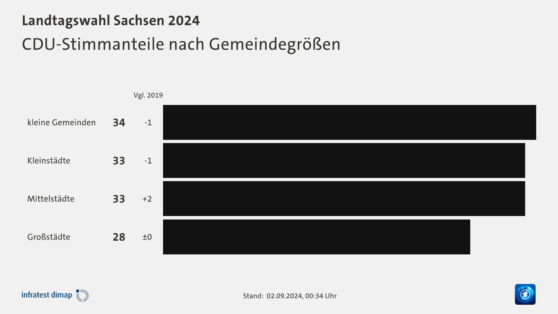 CDU-Stimmanteile nach Gemeindegrößen