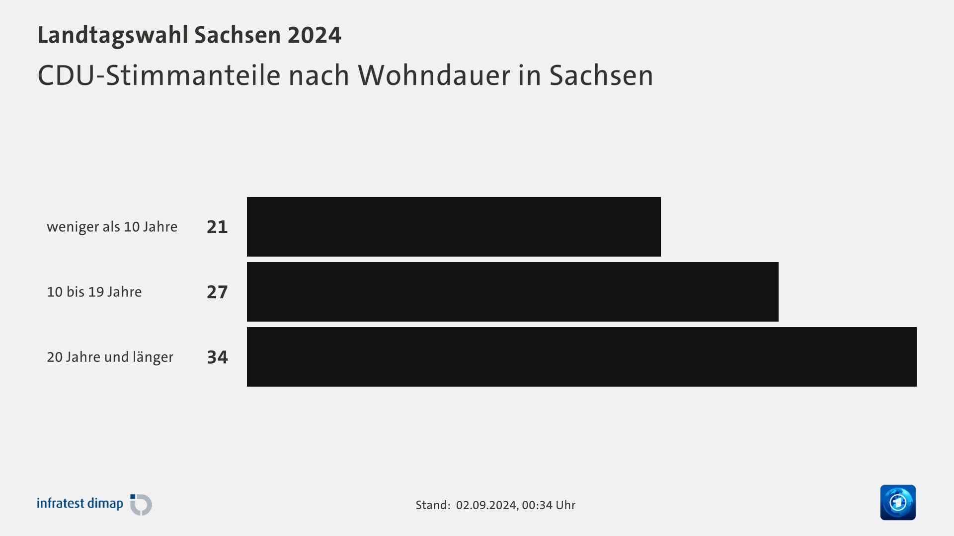 CDU-Stimmanteile nach Wohndauer in Sachsen