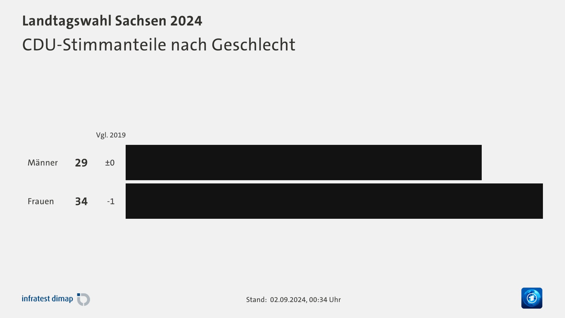 CDU-Stimmanteile nach Geschlecht