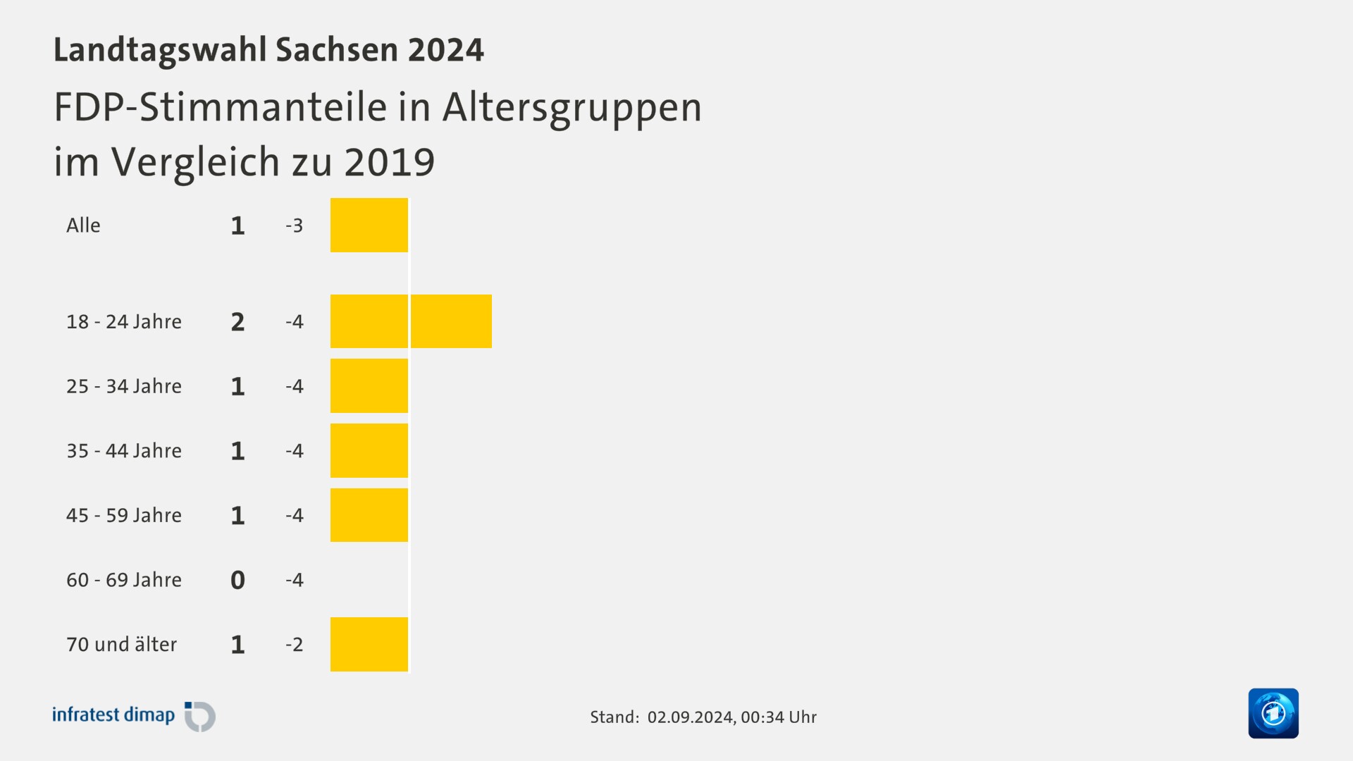 FDP-Stimmanteile in Altersgruppen|im Vergleich zu 2019