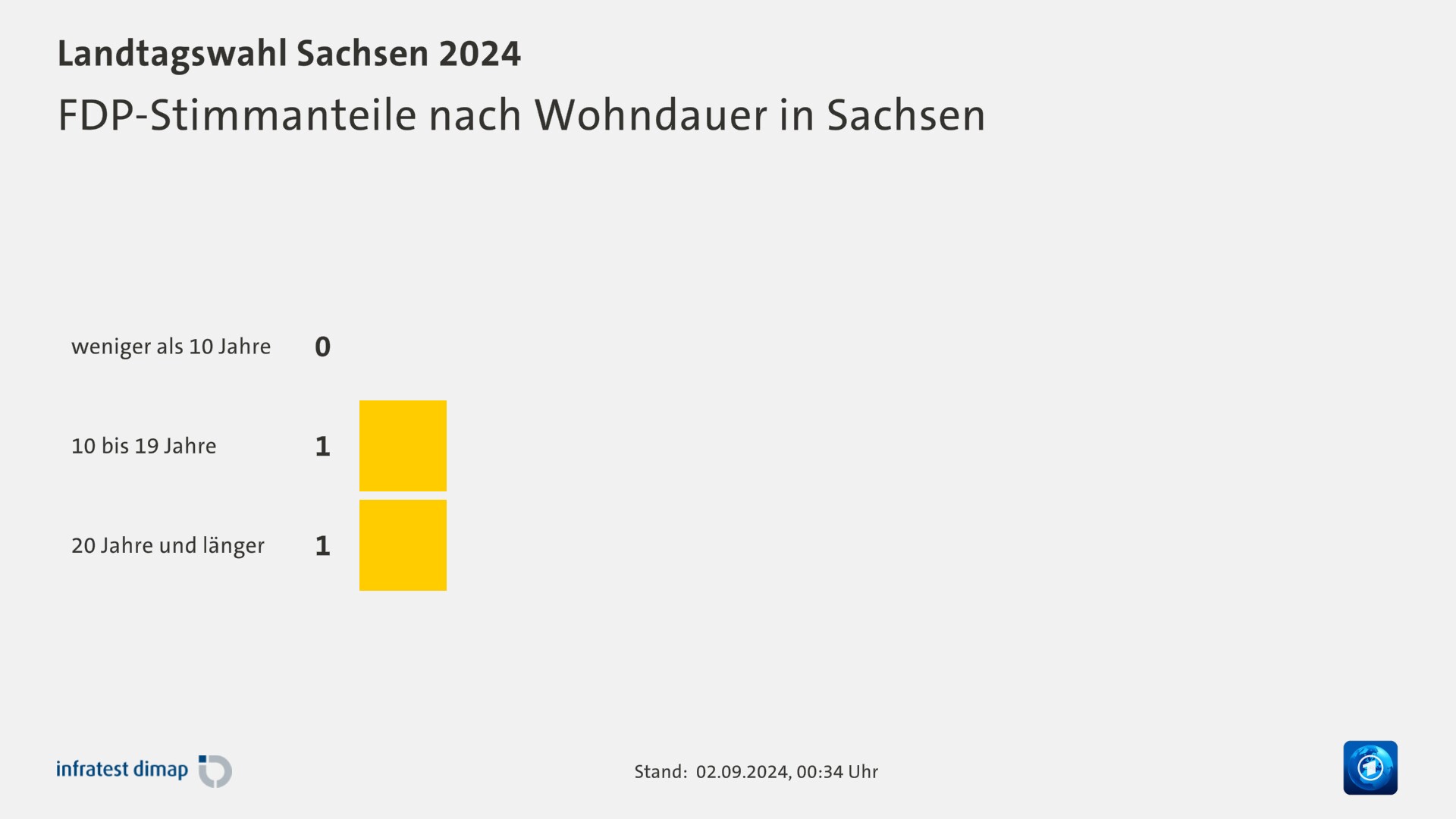 FDP-Stimmanteile nach Wohndauer in Sachsen