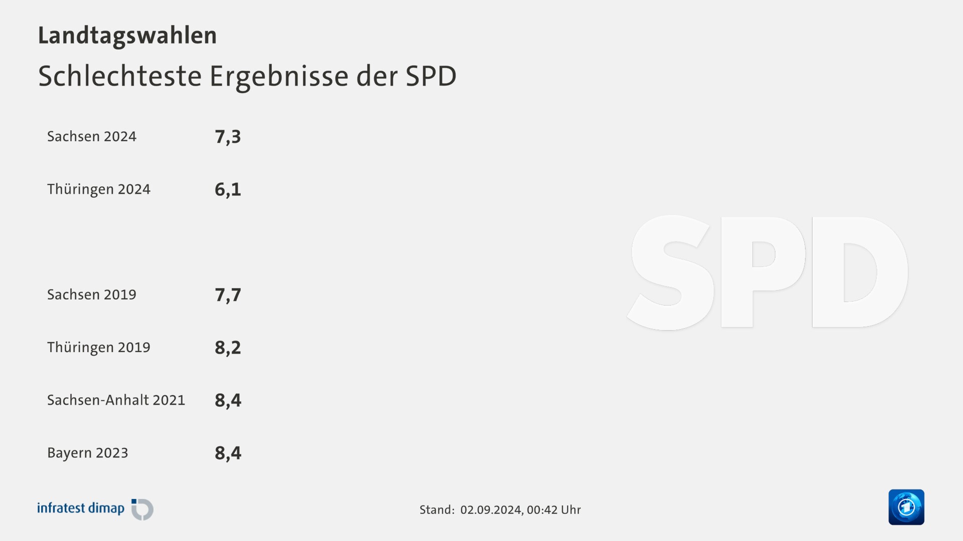 Schlechteste Ergebnisse der SPD