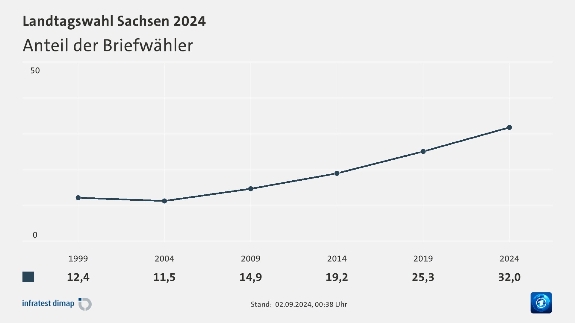 Anteil der Briefwähler