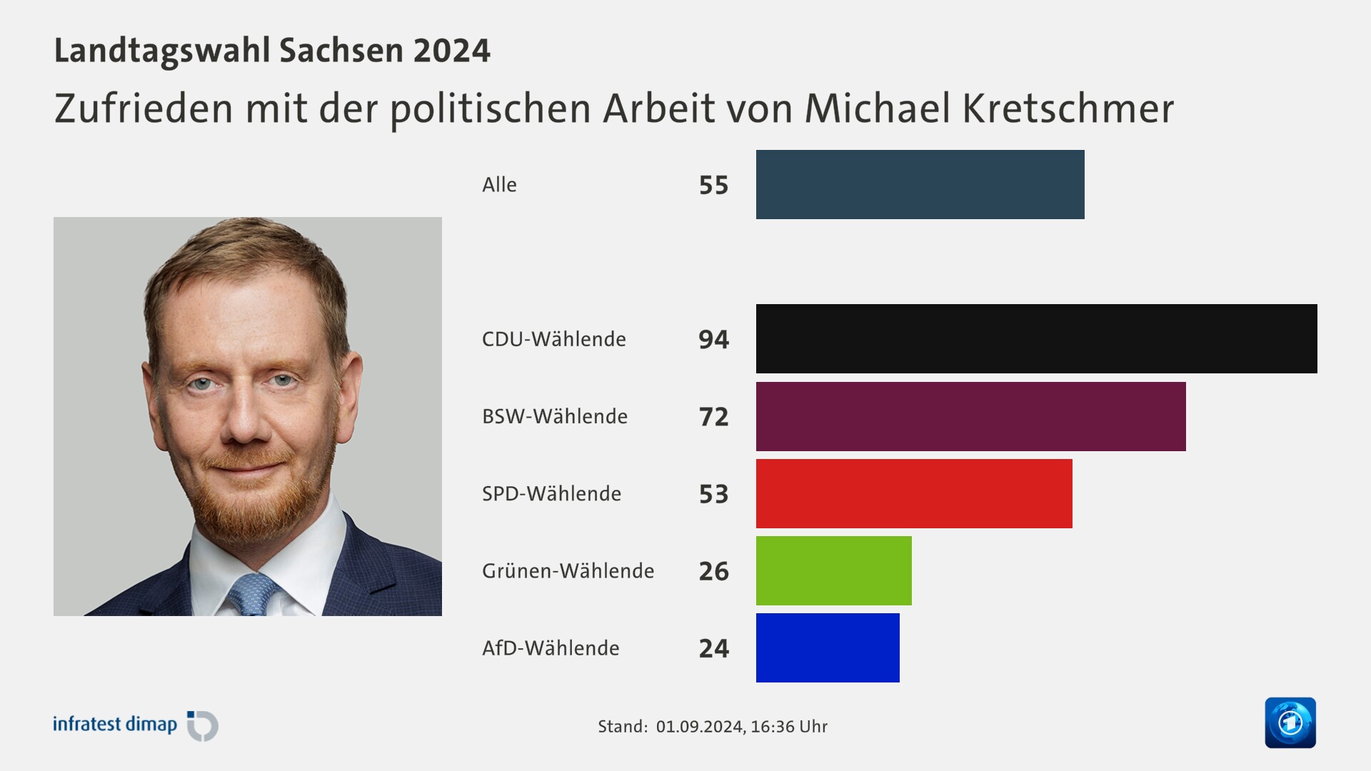 Zufrieden mit der politischen Arbeit von Michael Kretschmer