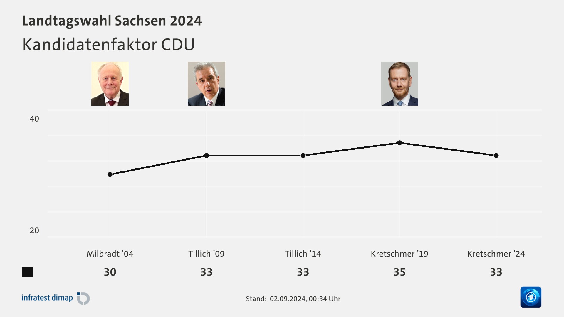 Kandidatenfaktor CDU