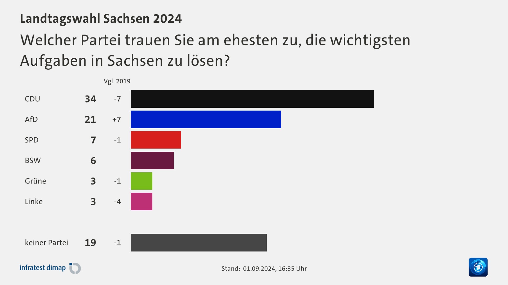 Welcher Partei trauen Sie am ehesten zu, die wichtigsten Aufgaben in Sachsen zu lösen?