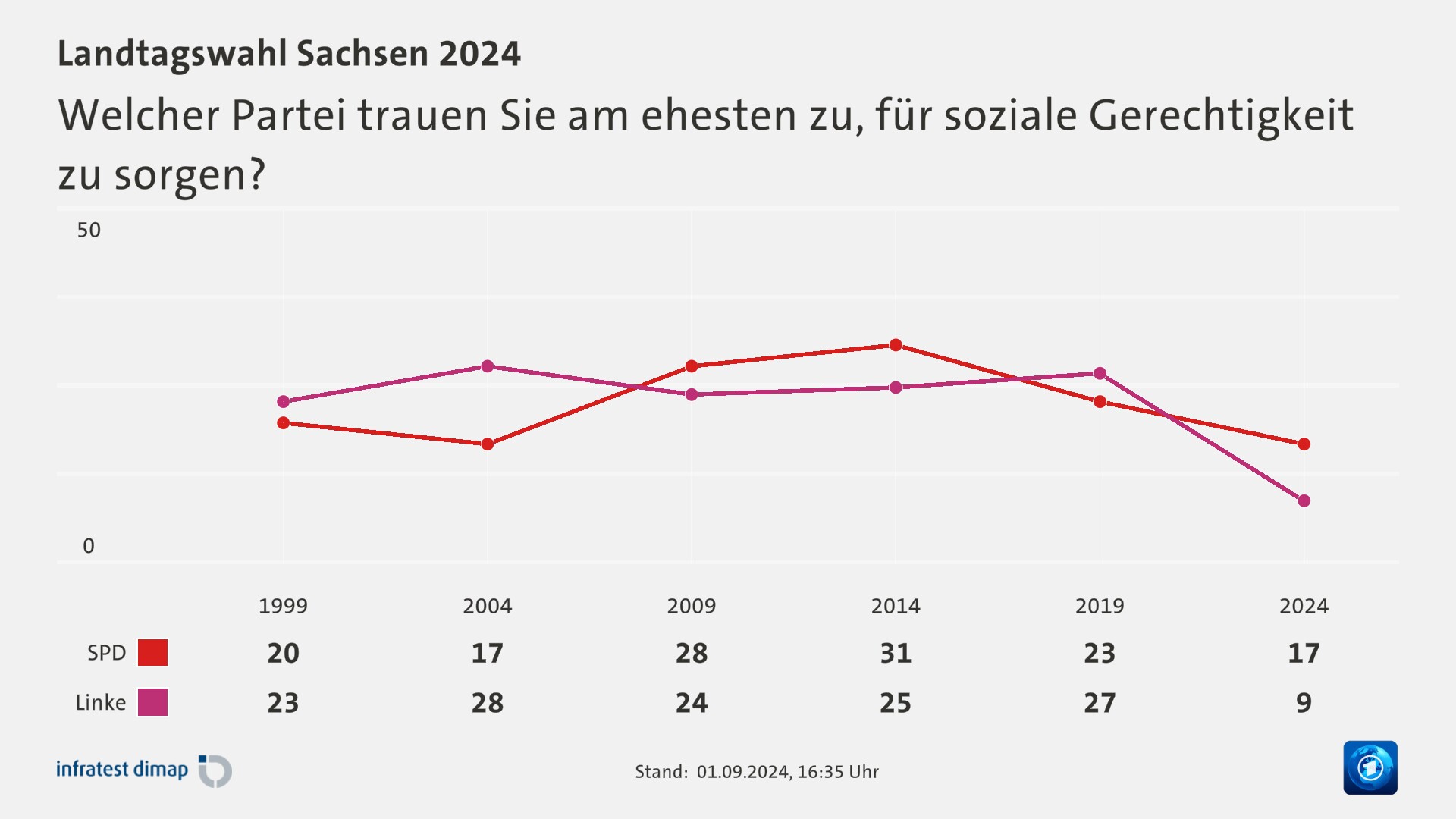 Welcher Partei trauen Sie am ehesten zu, für soziale Gerechtigkeit zu sorgen?