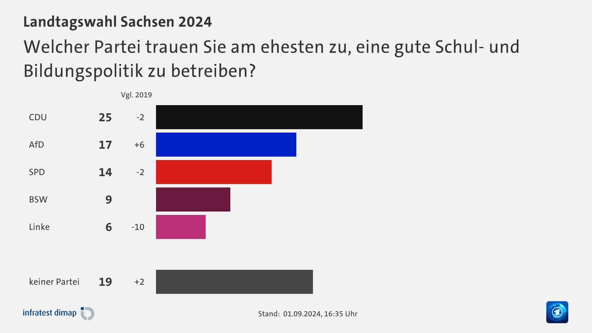 Welcher Partei trauen Sie am ehesten zu, eine gute Schul- und Bildungspolitik zu betreiben?