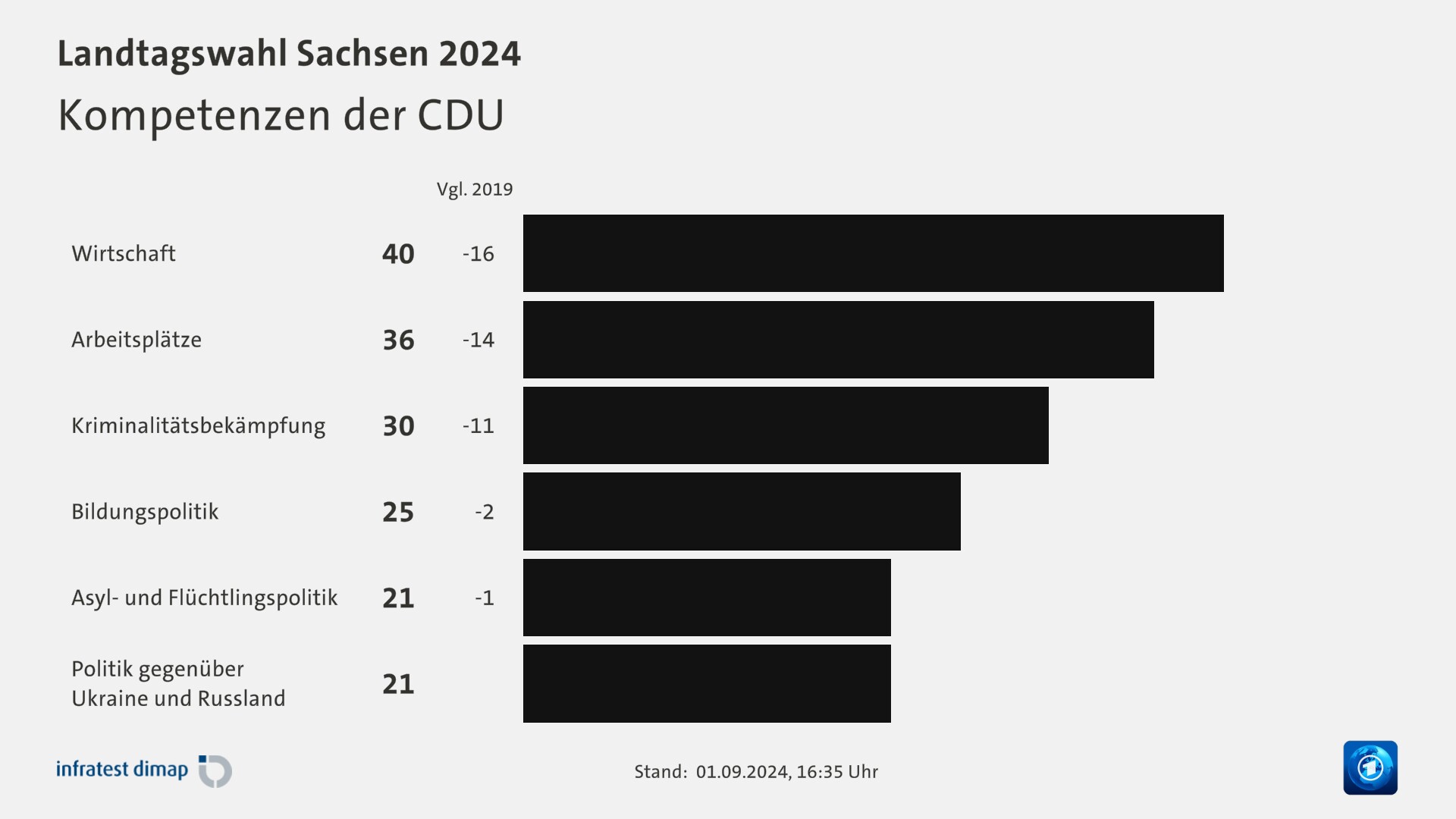 Kompetenzen der CDU