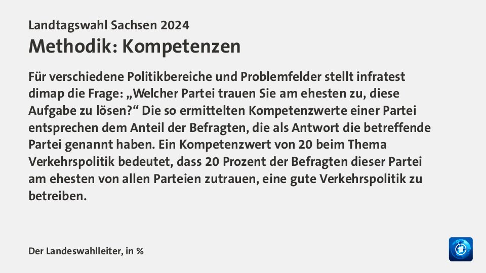 Vorl. Ergebnis, in %: CDU 31,9; AfD 30,6; Linke 4,5; Grüne 5,1; SPD 7,3; BSW 11,8; Quelle: Der Landeswahlleiter