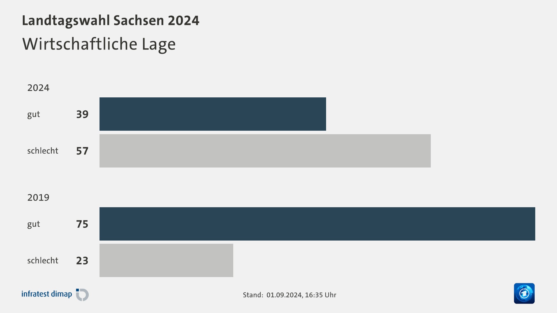 Wirtschaftliche Lage