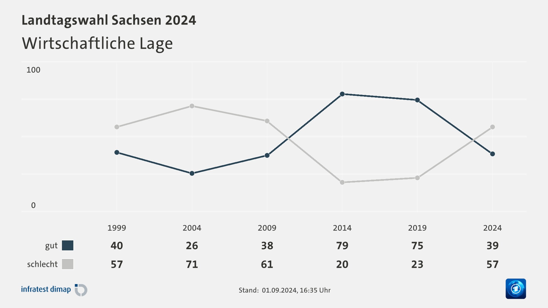 Wirtschaftliche Lage