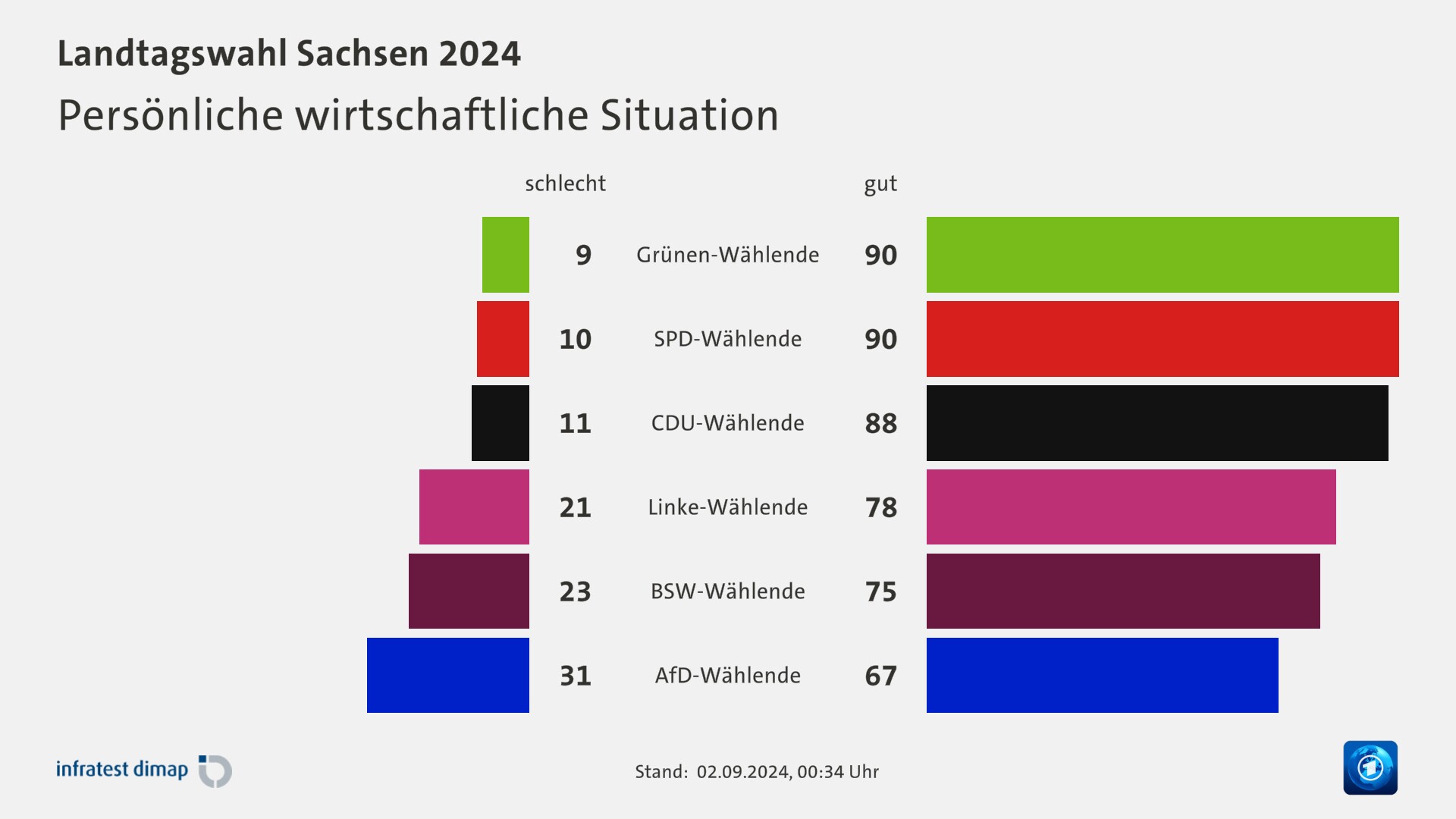 Persönliche wirtschaftliche Situation