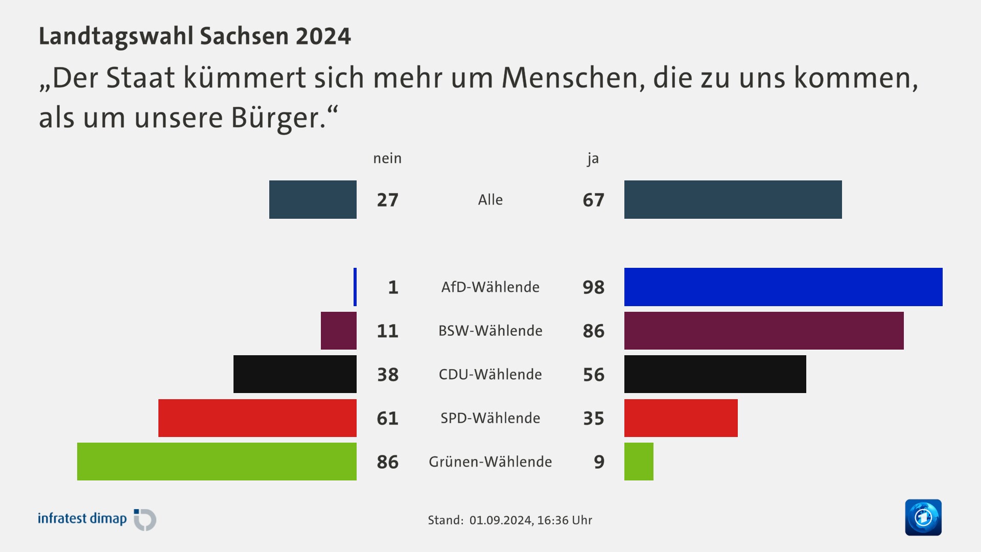 „Der Staat kümmert sich mehr um Menschen, die zu uns kommen, als um unsere Bürger.“