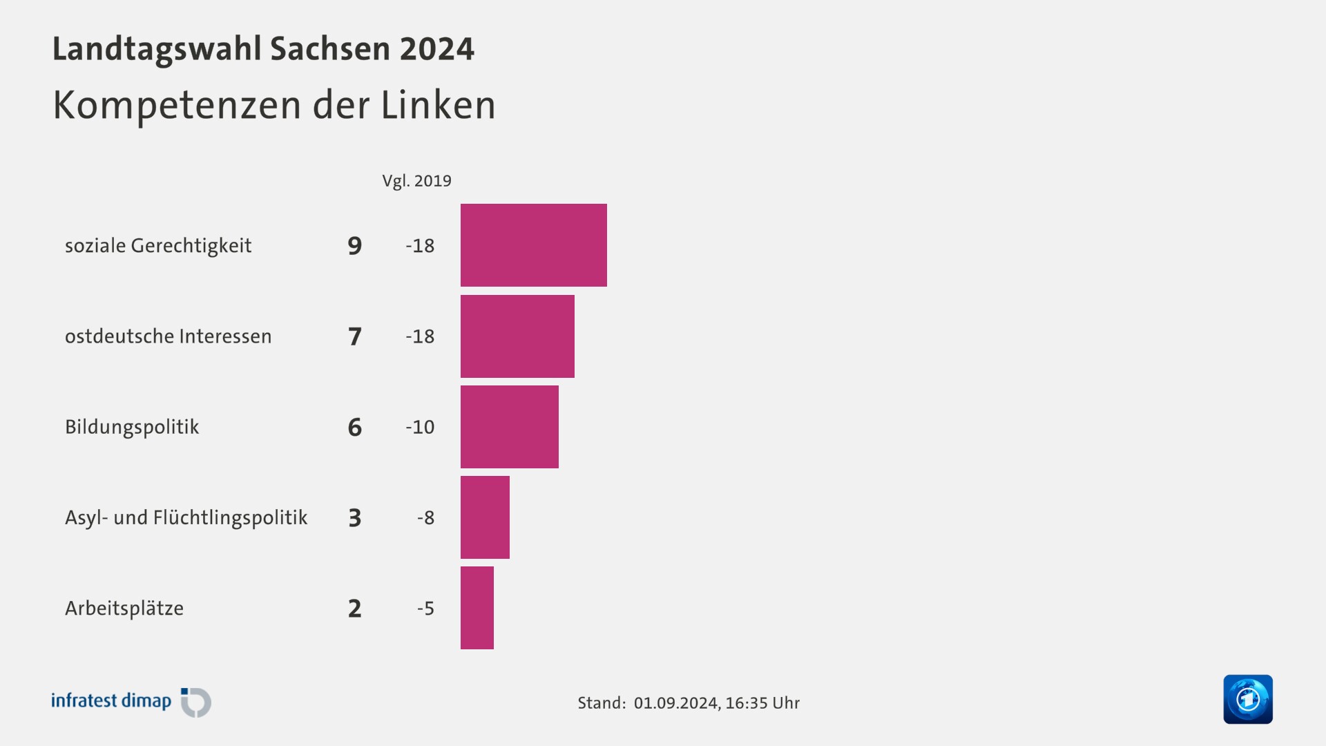 Kompetenzen der Linken