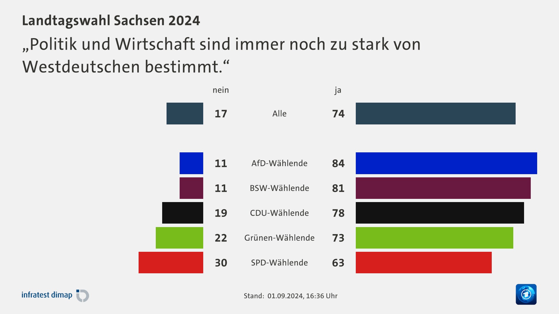 „Politik und Wirtschaft sind immer noch zu stark von Westdeutschen bestimmt.“