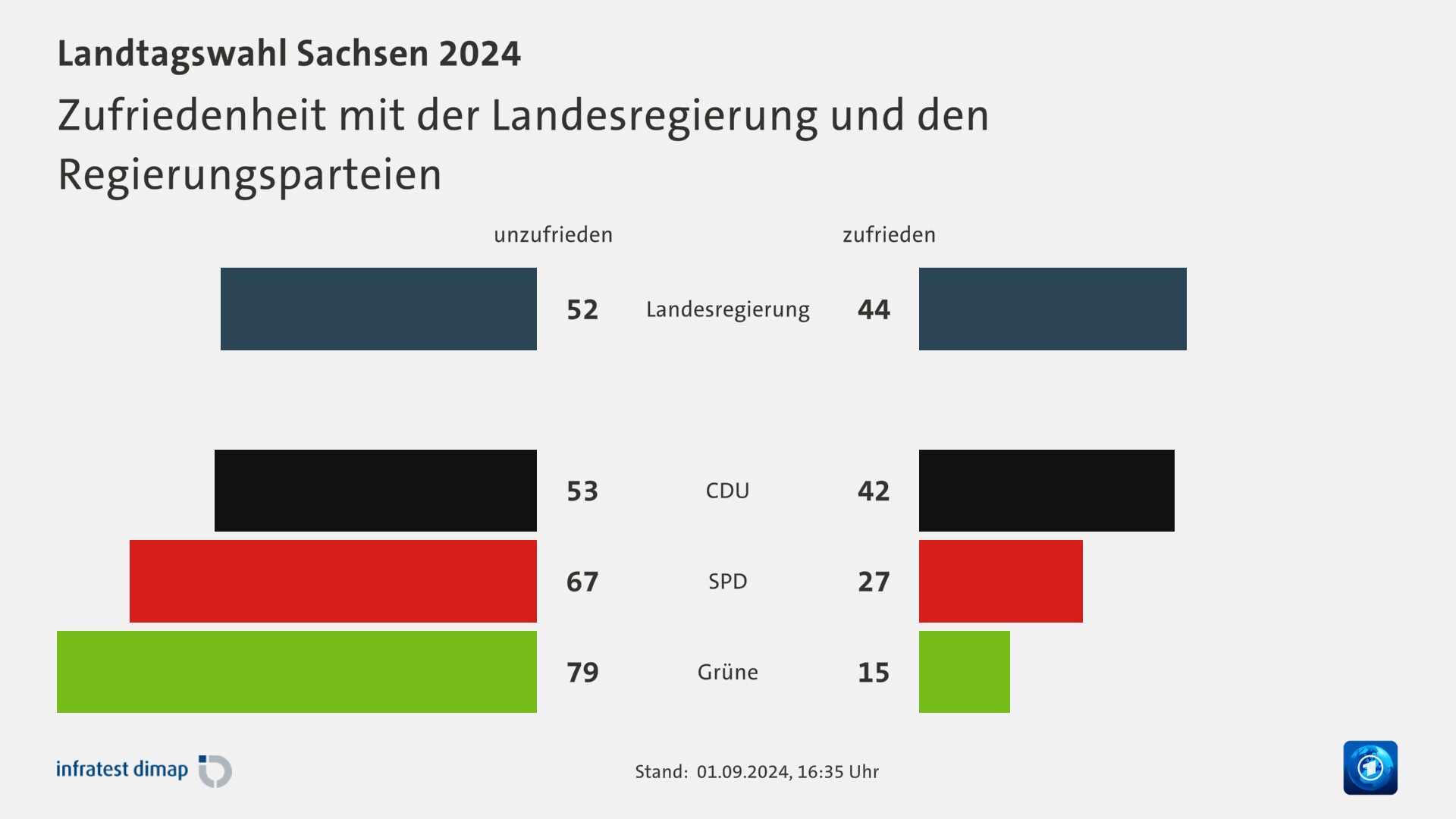 Zufriedenheit mit der Landesregierung und den Regierungsparteien