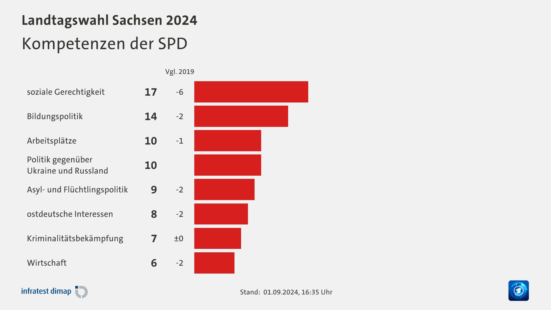 Kompetenzen der SPD