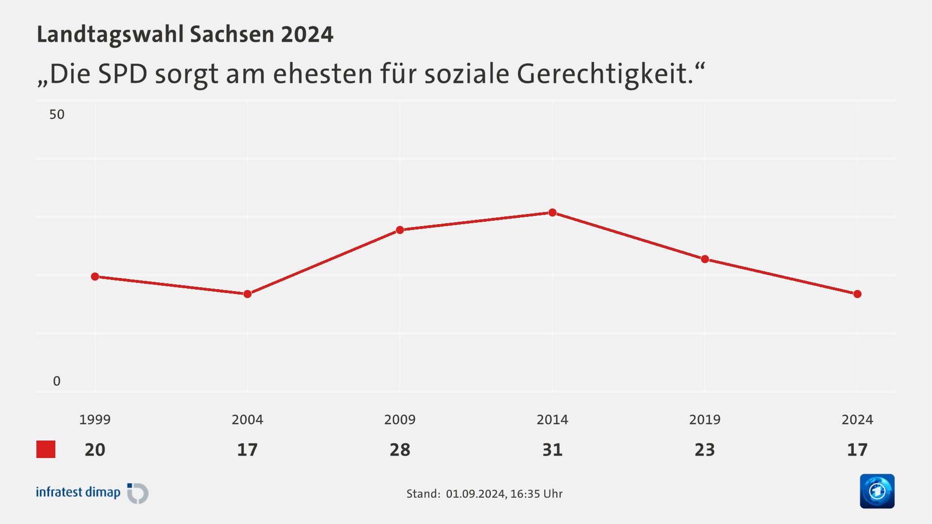 „Die SPD sorgt am ehesten für soziale Gerechtigkeit.“