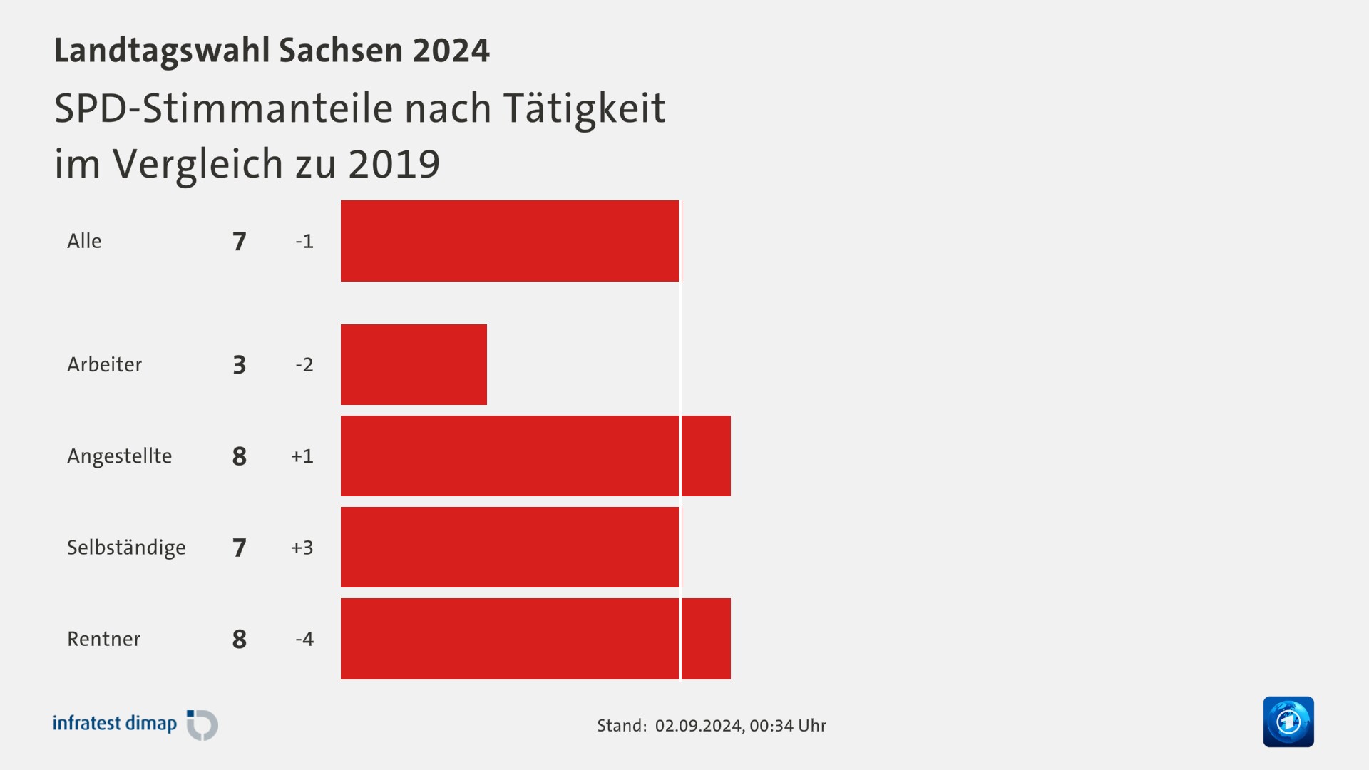 SPD-Stimmanteile nach Tätigkeit|im Vergleich zu 2019