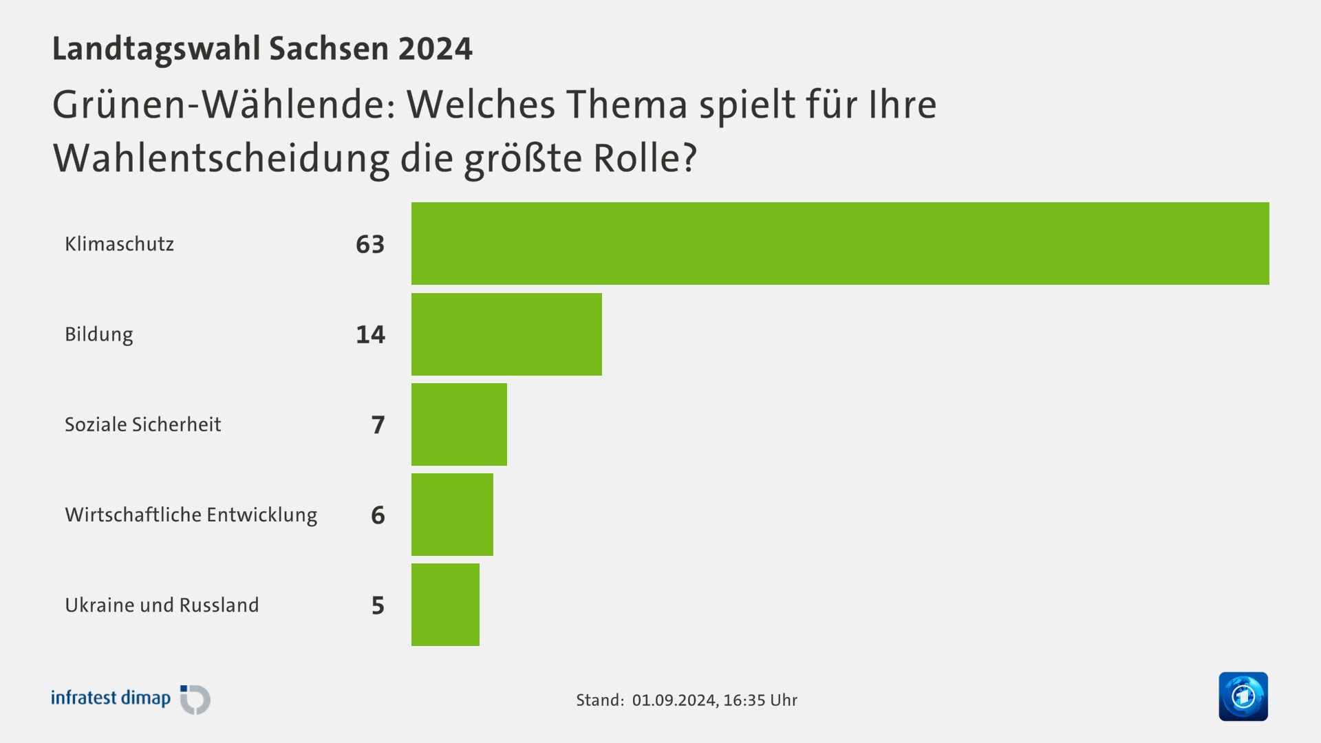 Grünen-Wählende: Welches Thema spielt für Ihre Wahlentscheidung die größte Rolle?