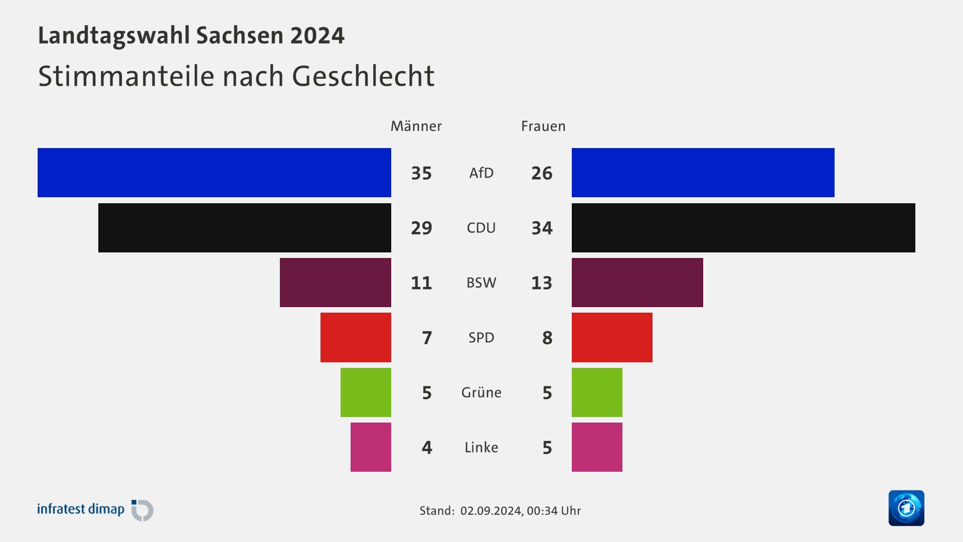 Stimmanteile nach Geschlecht