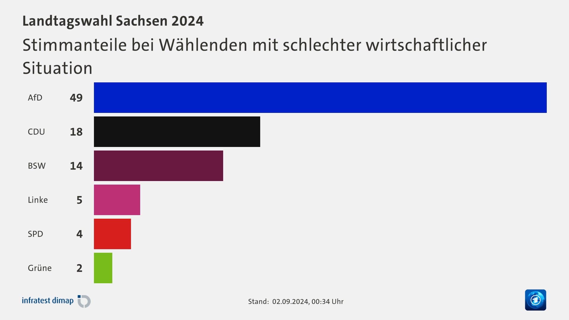 Stimmanteile bei Wählenden mit schlechter wirtschaftlicher Situation