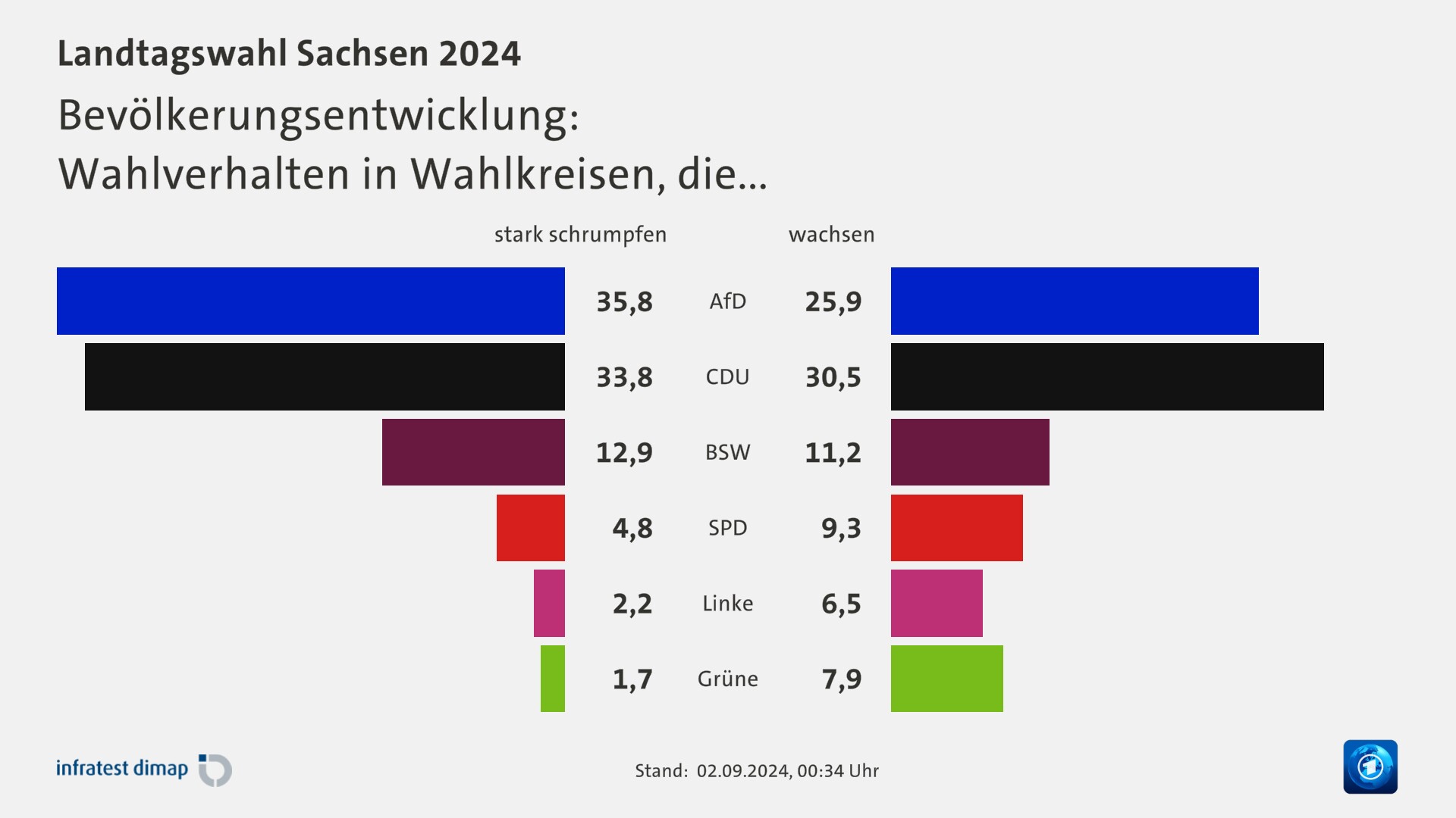 Bevölkerungsentwicklung:|Wahlverhalten in Wahlkreisen, die...