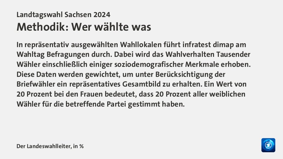 Vorl. Ergebnis, in %: CDU 31,9; AfD 30,6; Linke 4,5; Grüne 5,1; SPD 7,3; BSW 11,8; Quelle: Der Landeswahlleiter