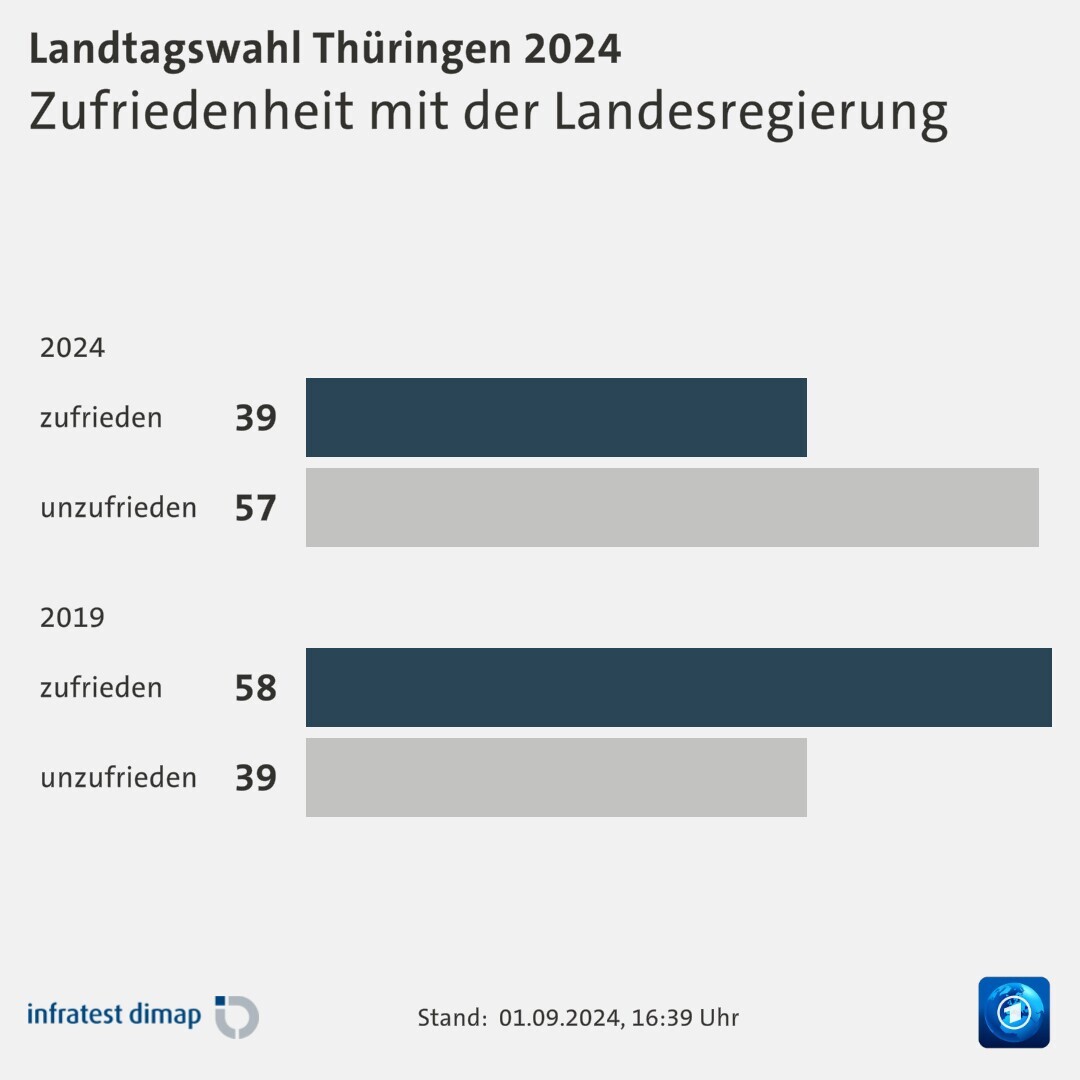 Zufriedenheit mit der Landesregierung