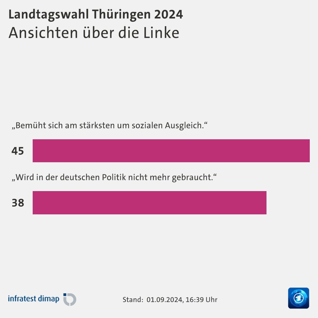 Ansichten über die Linke