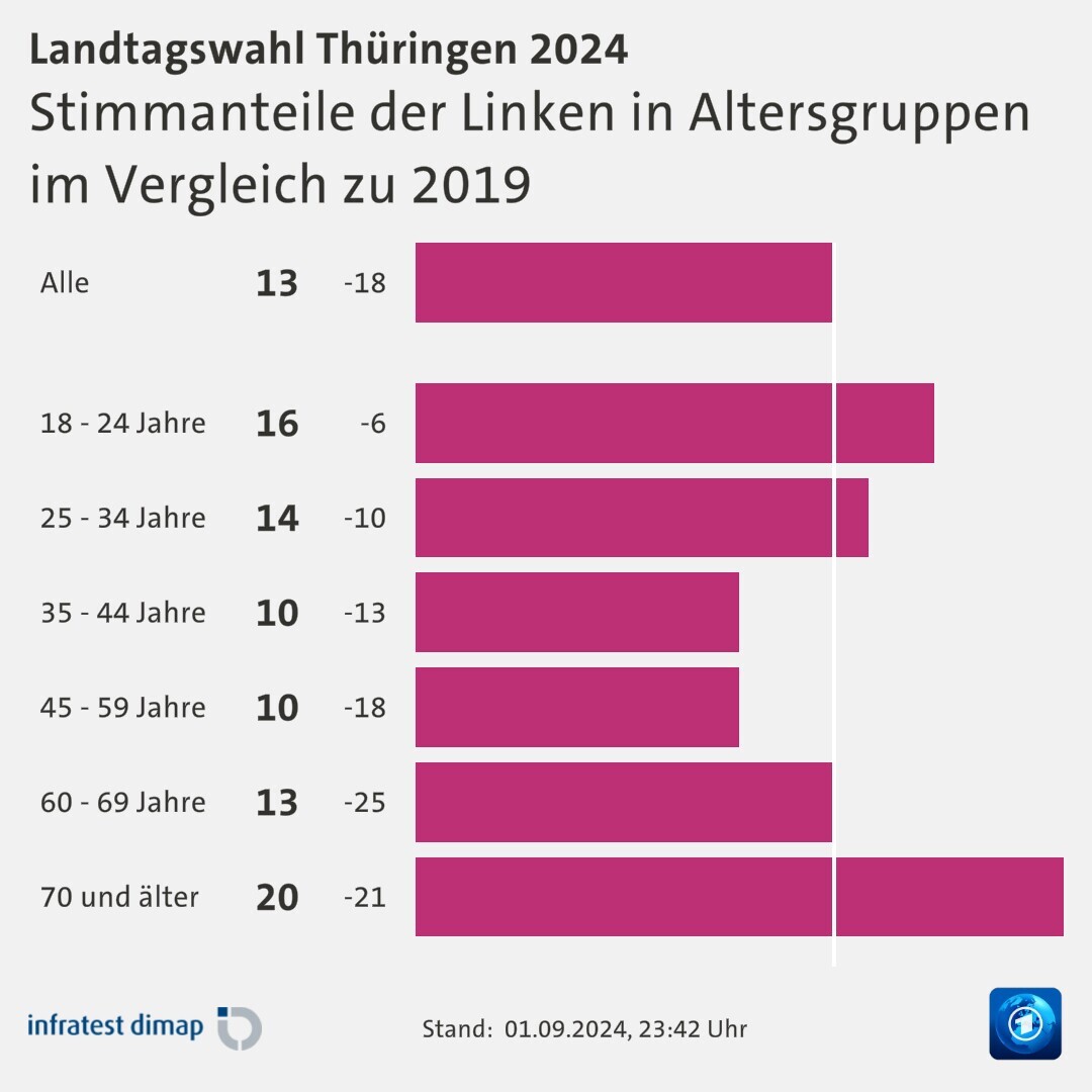 Stimmanteile der Linken in Altersgruppen|im Vergleich zu 2019