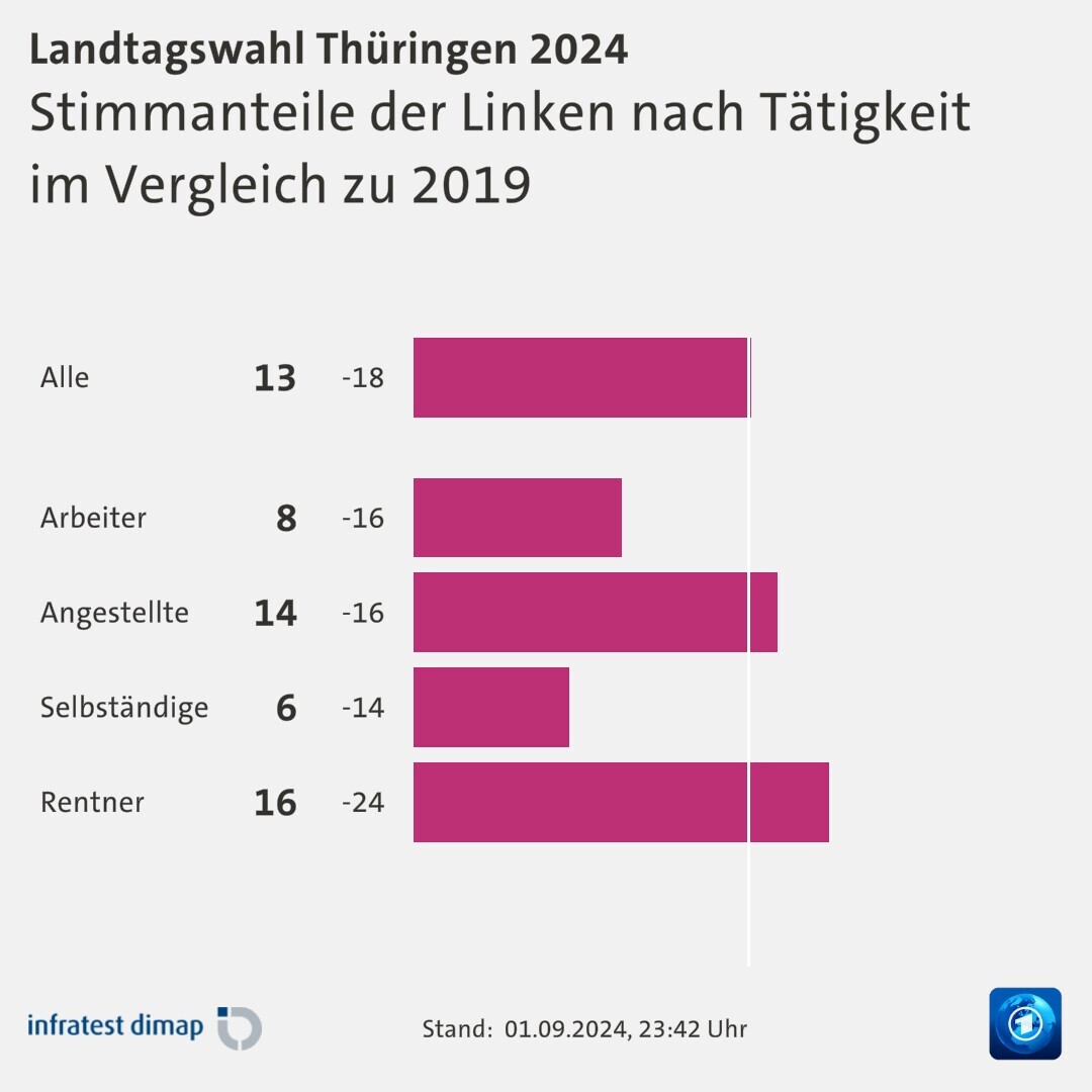 Stimmanteile der Linken nach Tätigkeit|im Vergleich zu 2019