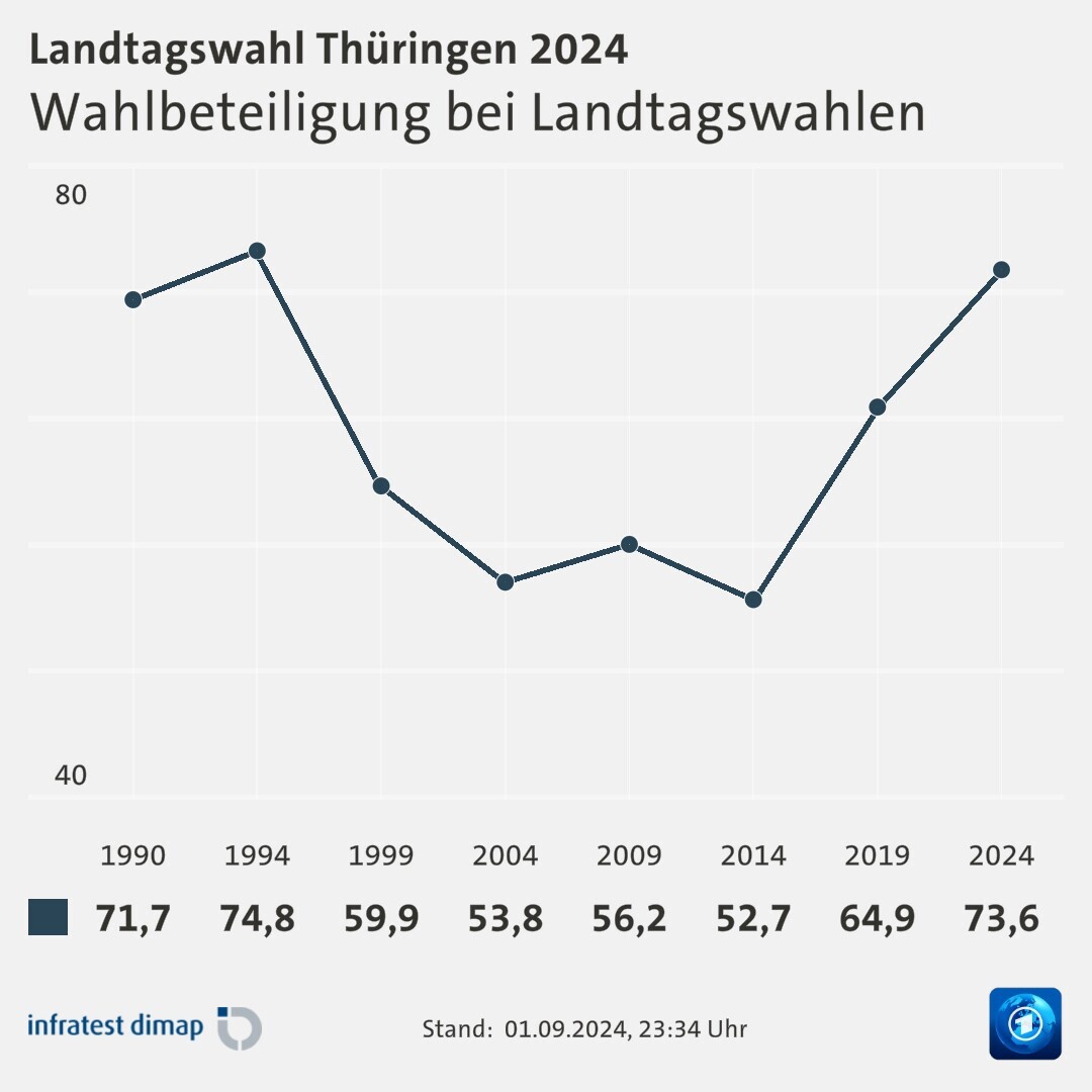 Wahlbeteiligung bei Landtagswahlen