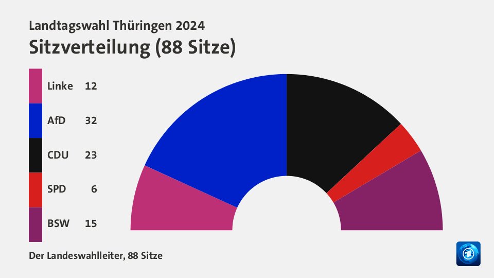 Sitzverteilung, 88 Sitze: Linke 12; AfD 32; CDU 23; SPD 6; BSW 15; Quelle: Der Landeswahlleiter