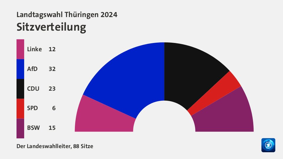 Sitzverteilung, 88 Sitze: Linke 12; AfD 32; CDU 23; SPD 6; BSW 15; Quelle: Infratest dimap