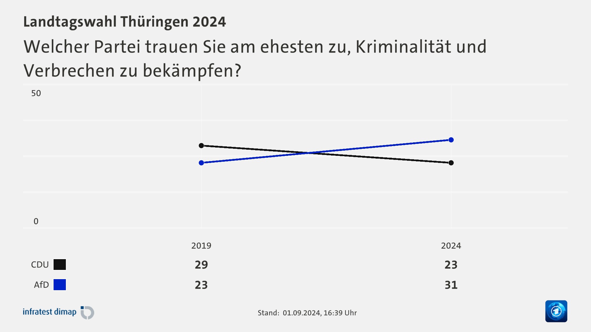 Welcher Partei trauen Sie am ehesten zu, Kriminalität und Verbrechen zu bekämpfen?