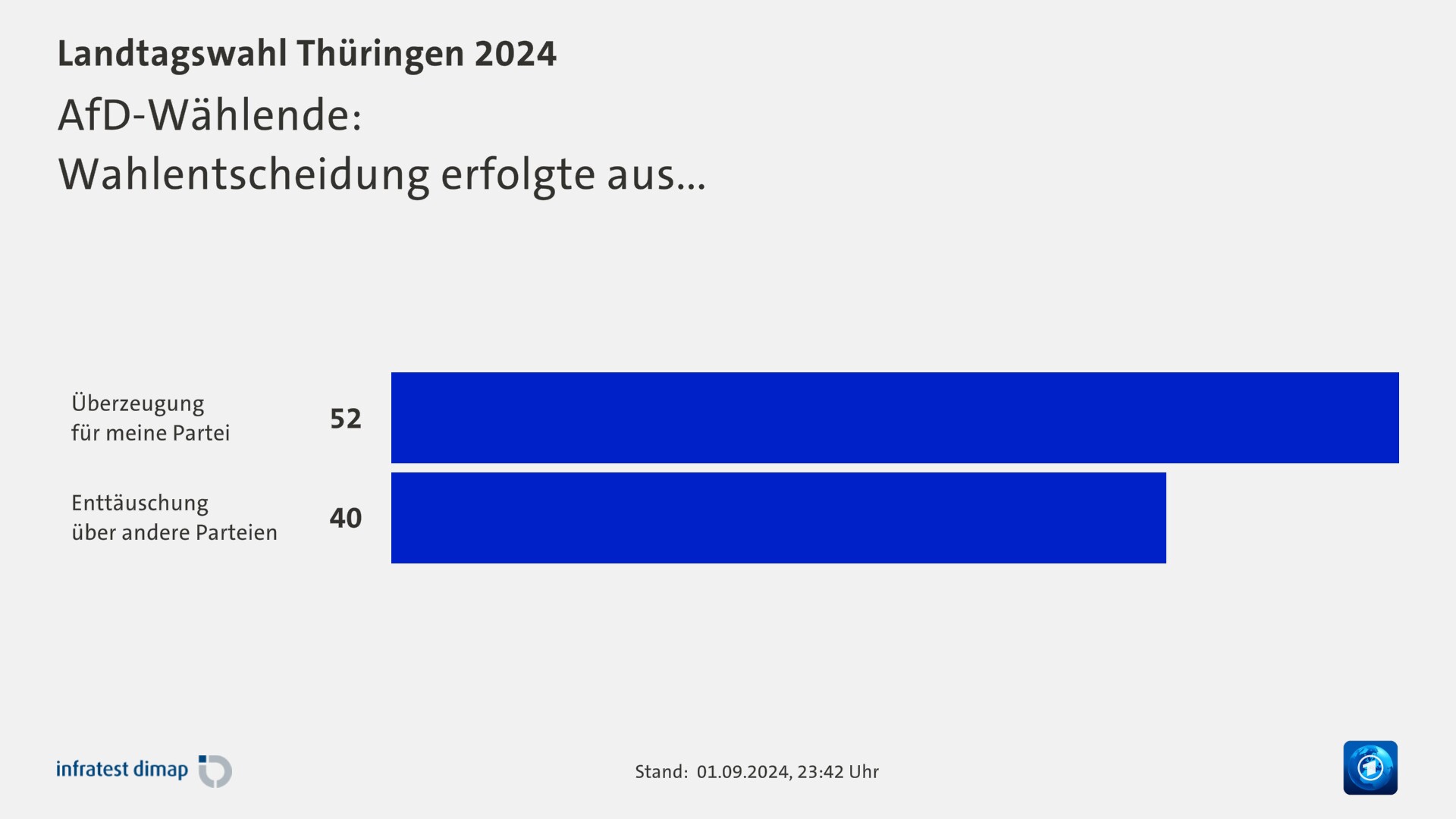 AfD-Wählende:|Wahlentscheidung erfolgte aus...