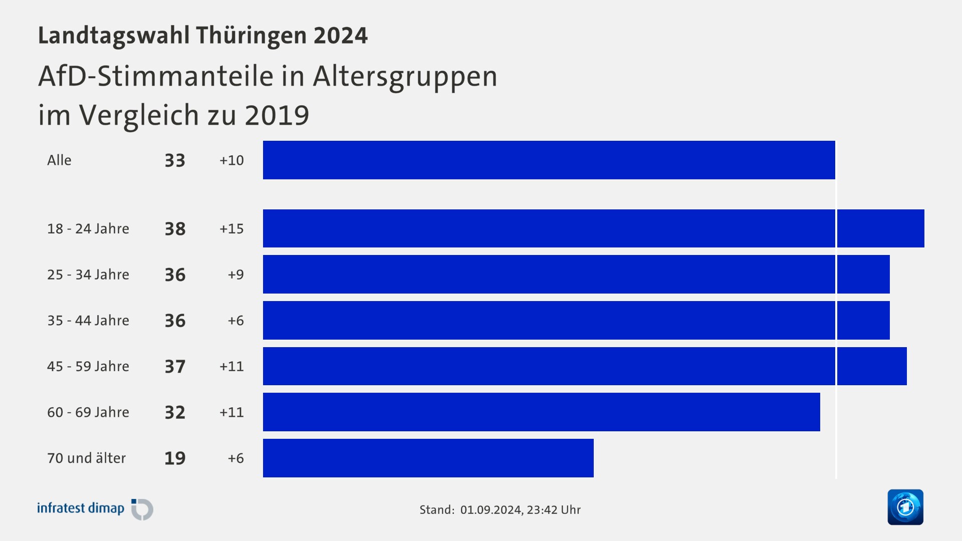 AfD-Stimmanteile in Altersgruppen|im Vergleich zu 2019