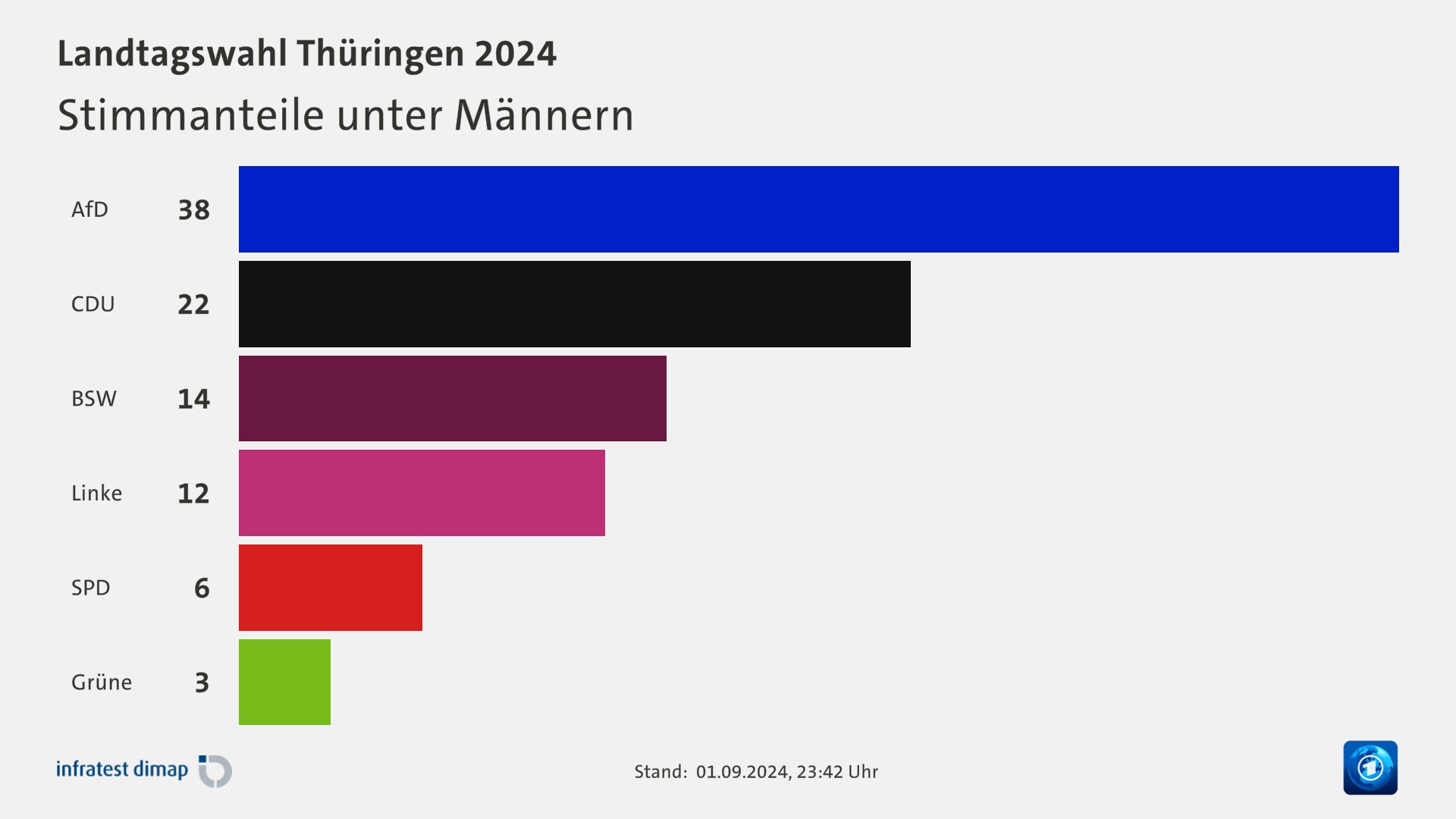 Stimmanteile unter Männern