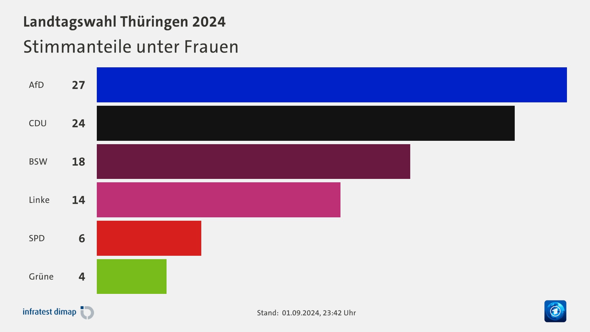 Stimmanteile unter Frauen