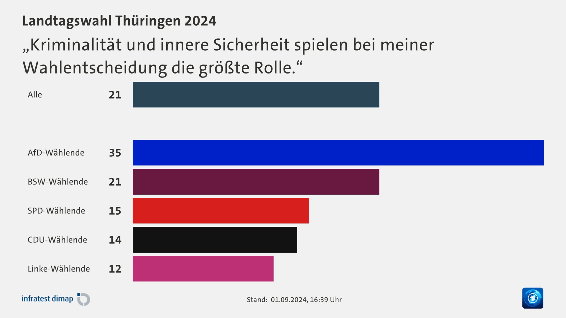 „Kriminalität und innere Sicherheit spielen bei meiner Wahlentscheidung die größte Rolle.“