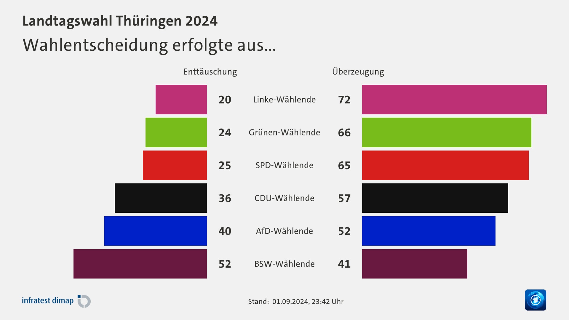 Wahlentscheidung erfolgte aus...